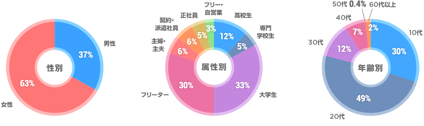 ユーザープロフィール