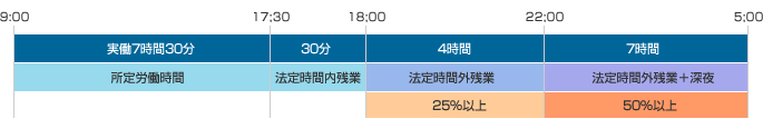 残業時間