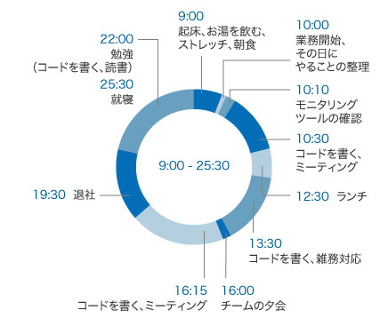 スケジュール