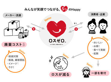 株式会社ロスゼロ ＜HTML/CSS/Illustrator/Photoshop＞
上記いずれかのスキルをお持ちの方は大歓迎です！