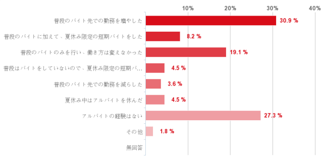 夏休みバイト 働き方 アンケート