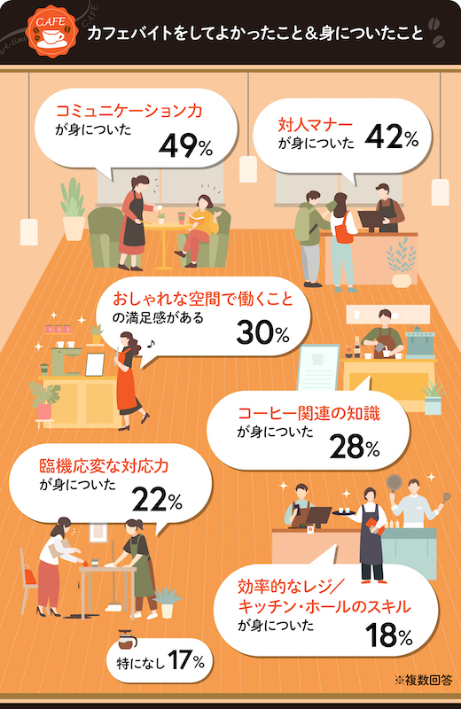 カフェバイト 身に付くスキル