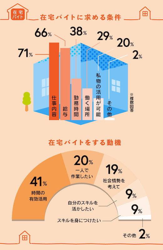 在宅バイト 求める条件