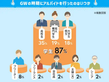 gw バイト　いつ