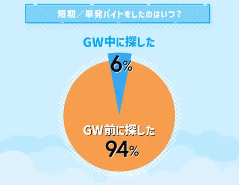 gw バイト　いつ探す