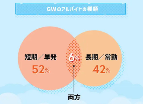 gw バイト　短期　長期