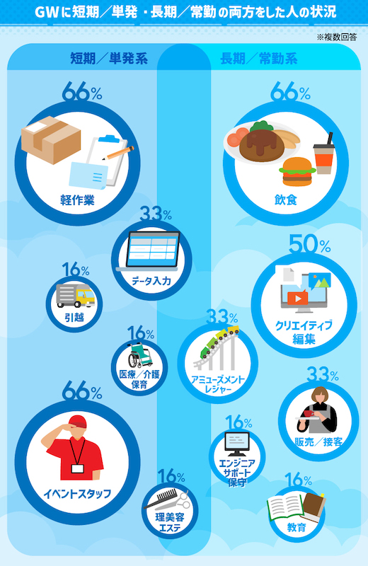 GW バイト 掛け持ち