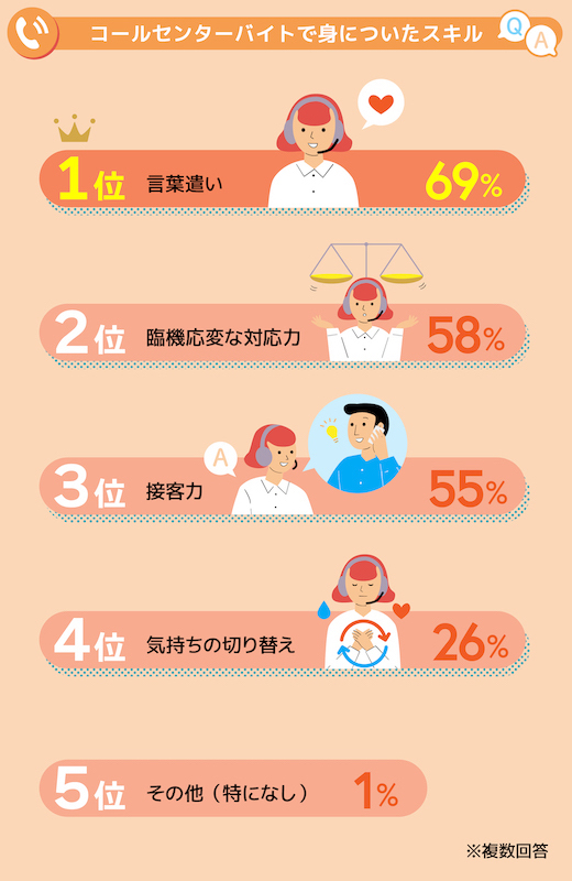コールセンター スキル