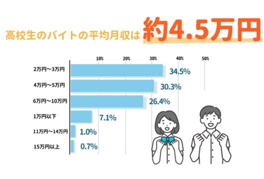 高校生　バイト　平均月収