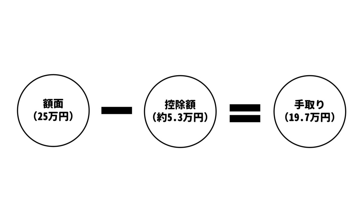 給与 手取り 計算方法