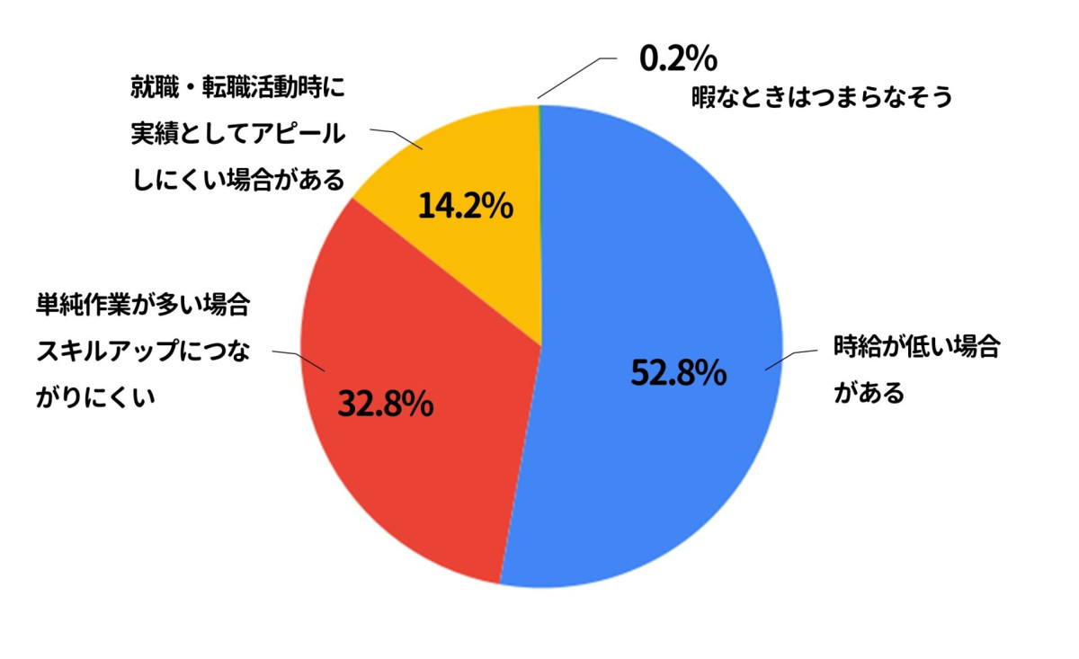 楽なバイトデメリット 理由 割合 円グラフ