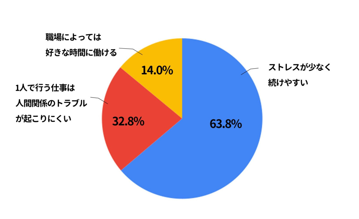 楽なバイトメリット 理由 割合 円グラフ