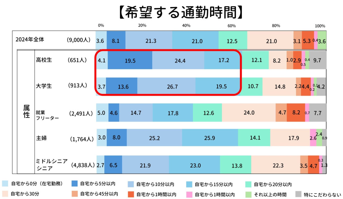 バイト 希望する通勤時間 アンケート