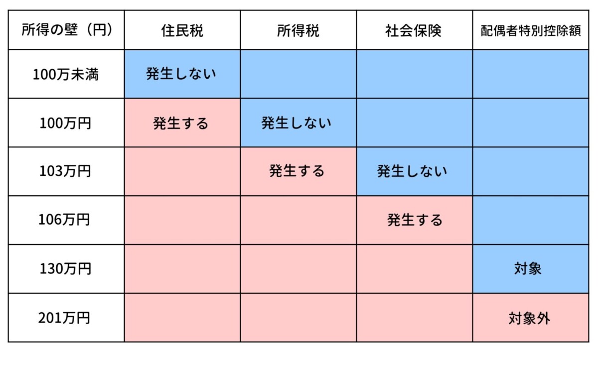 パート収入 年収の壁