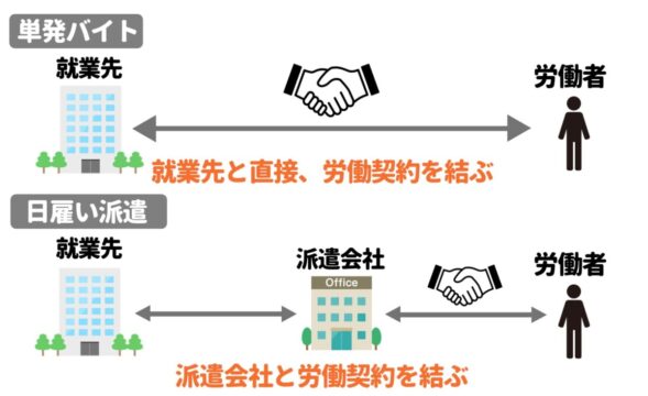 単発バイト 日雇い派遣 違い
