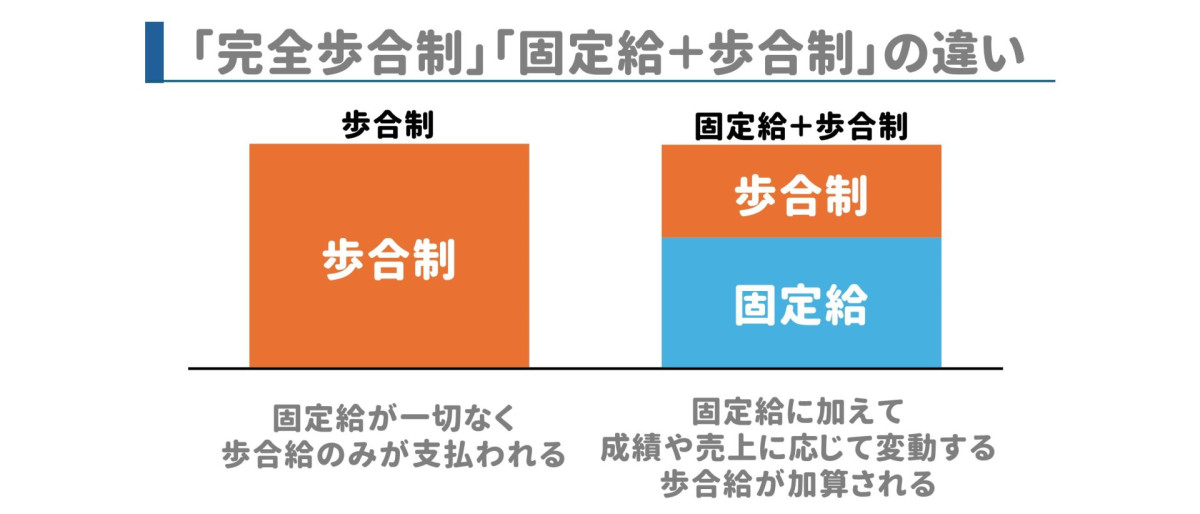 歩合制 バイトとは