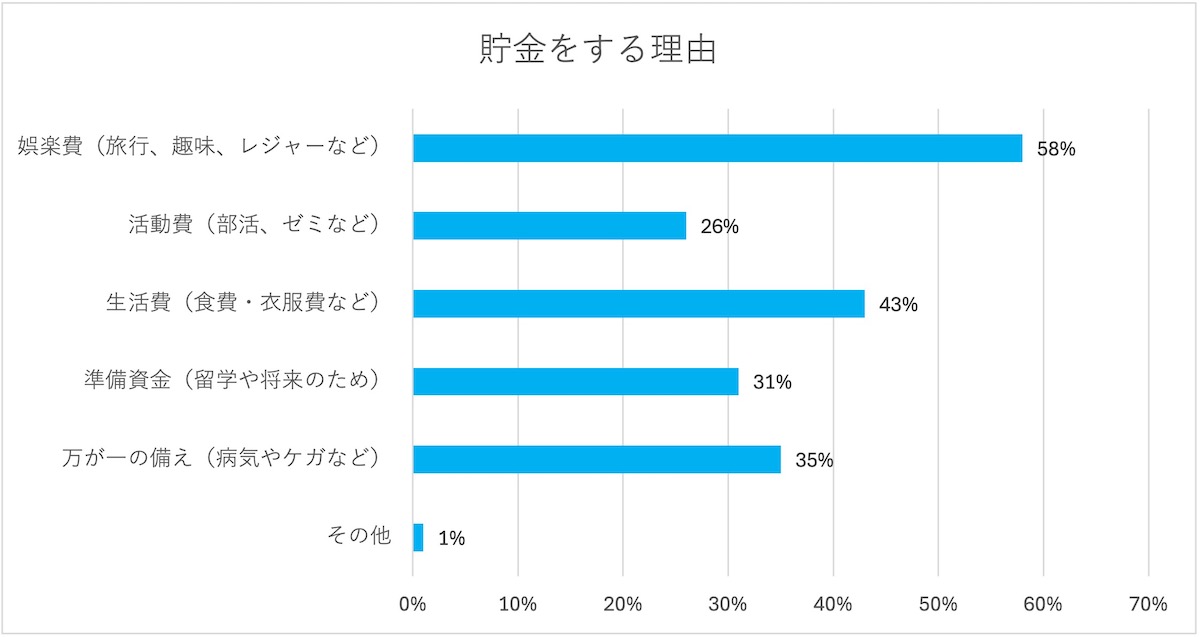 大学生バイト 貯金する 理由