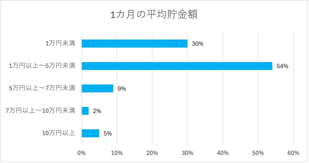 大学生バイト 1カ月の平均貯金額