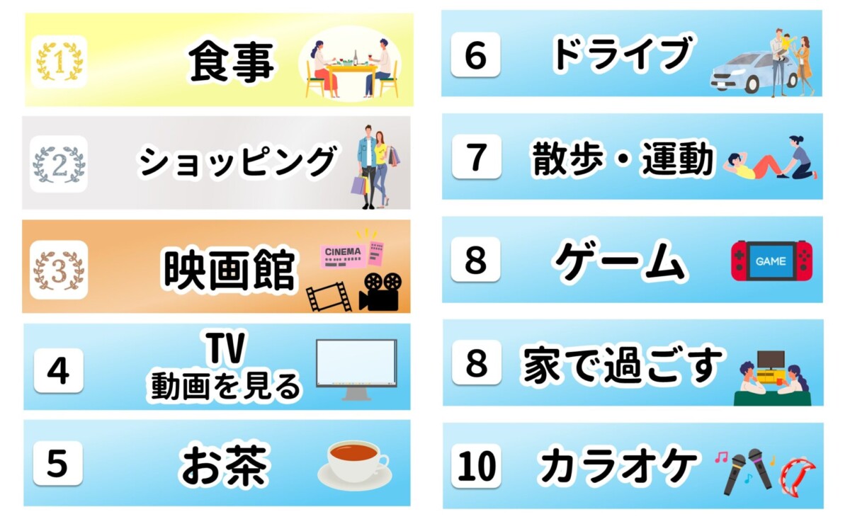 休日の過ごし方 カップル　家族　友人　ランキング