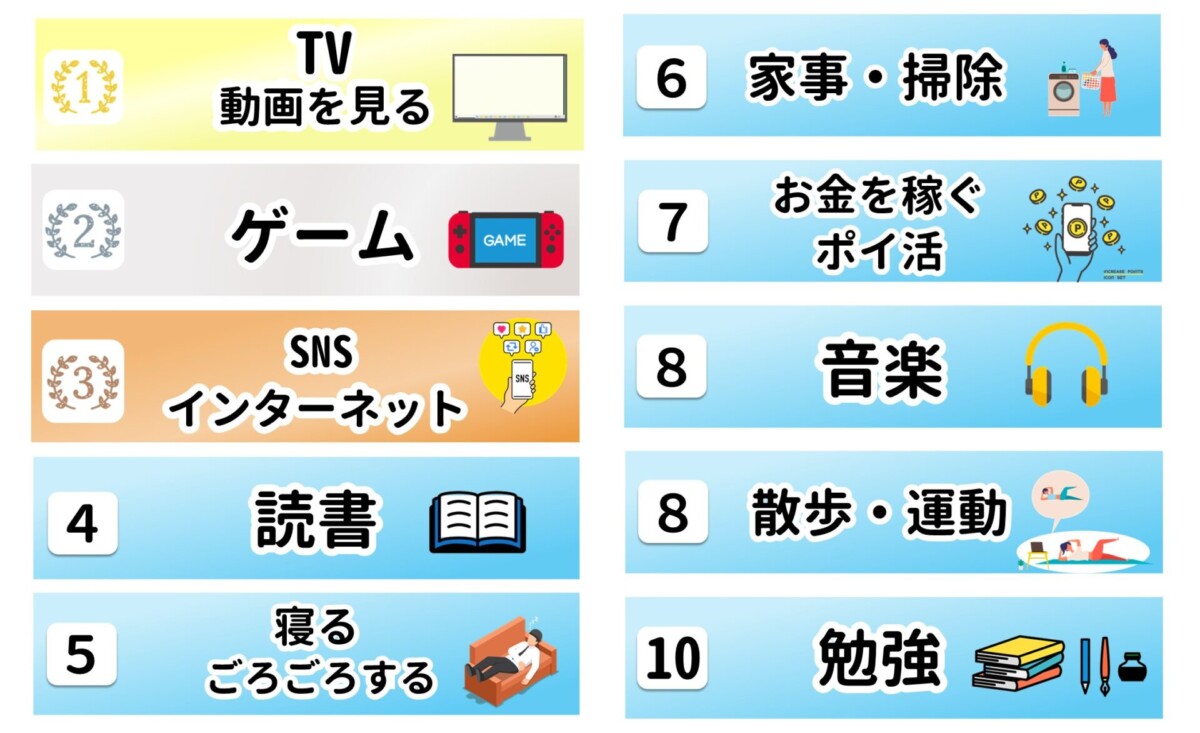 一人でできる 自宅での休日の過ごし方 ランキング