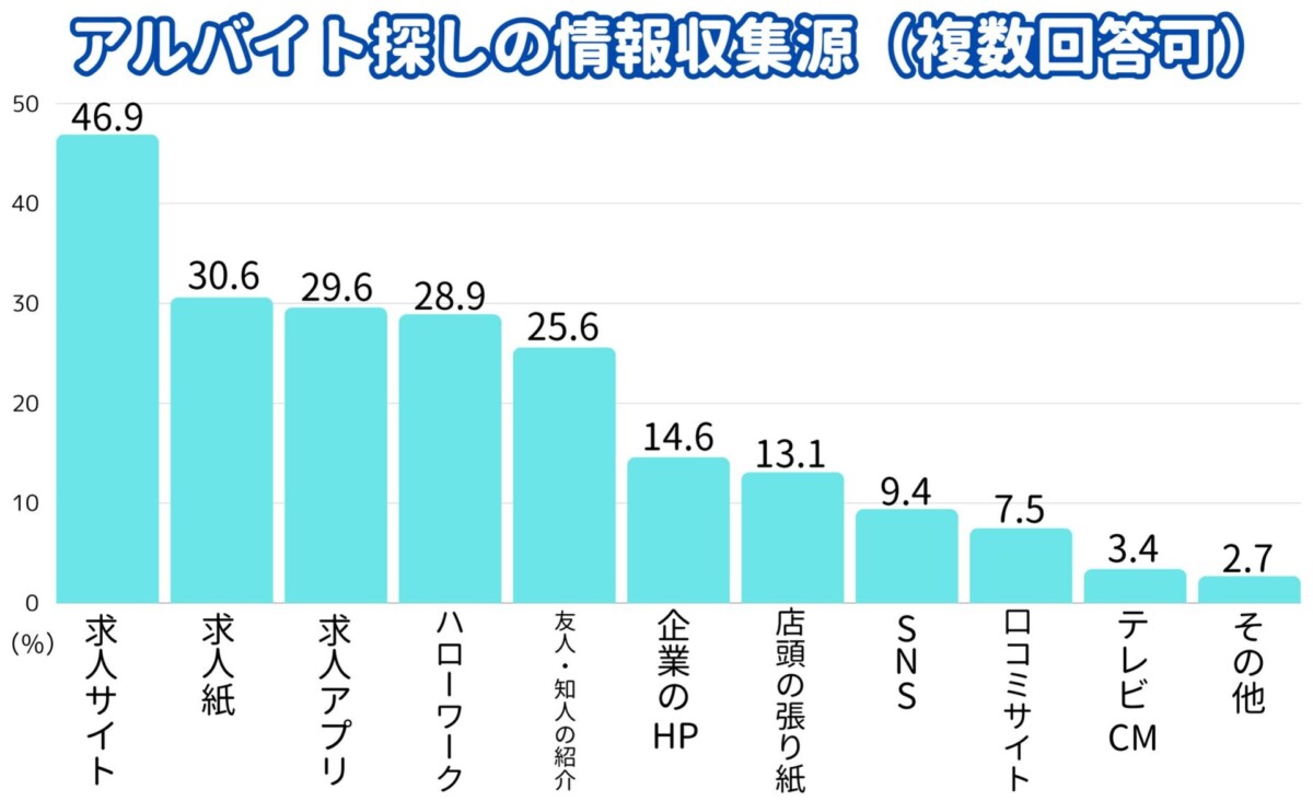 バイト 探し　情報取集