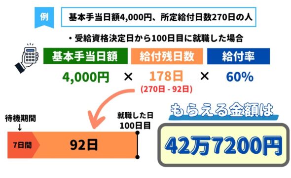 バイト　再就職手当の支給イメージ パターン2