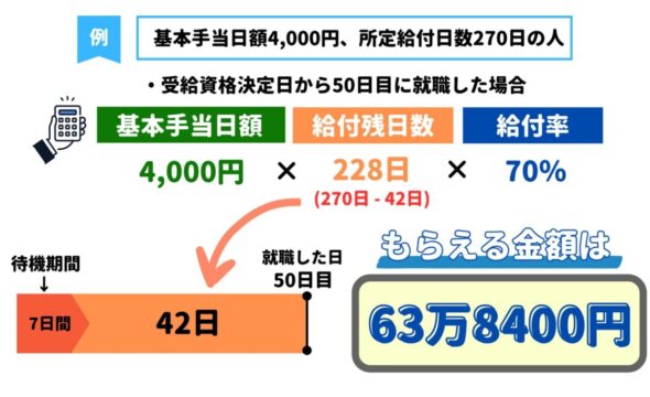 バイト　再就職手当の支給イメージ パターン1