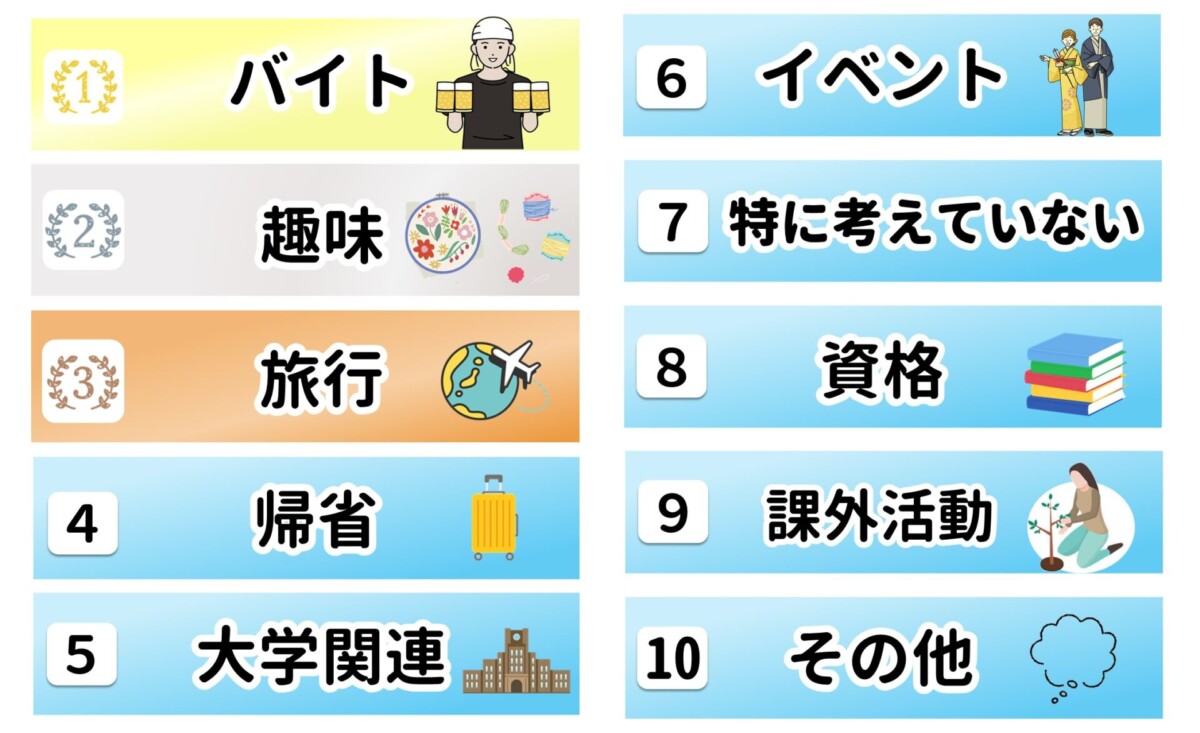 冬休みの過ごし方 ランキング
