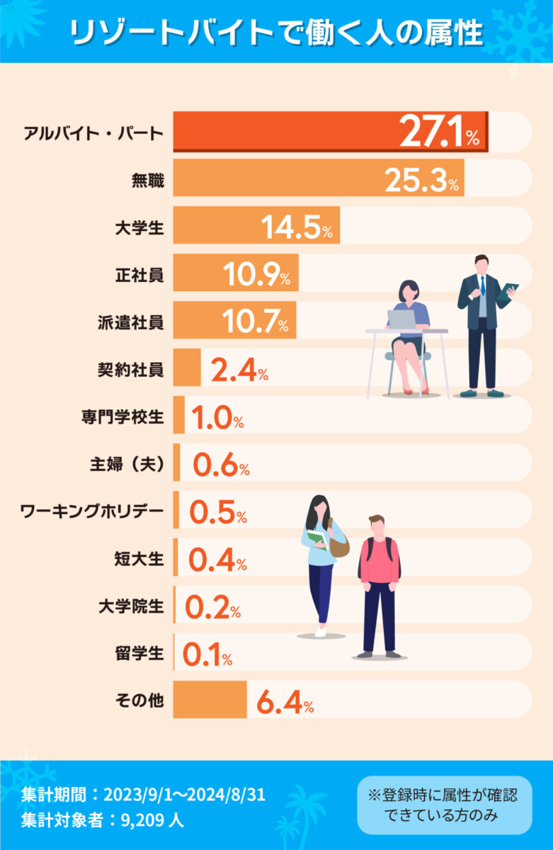 リゾートバイト 働く人 属性