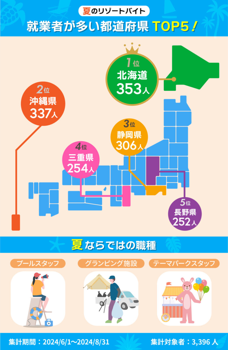 リゾートバイト 夏 就業者が多い都道府県