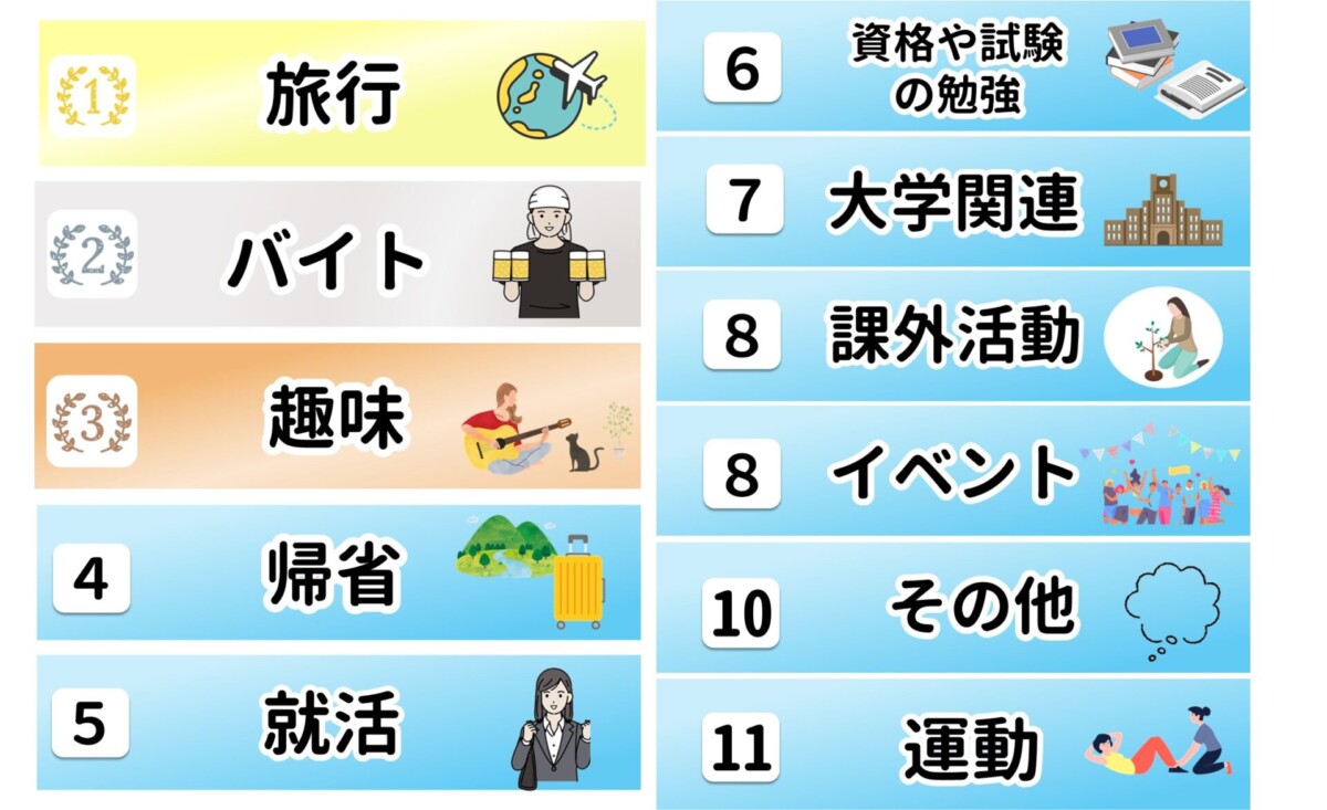 春休みの過ごし方 ランキング