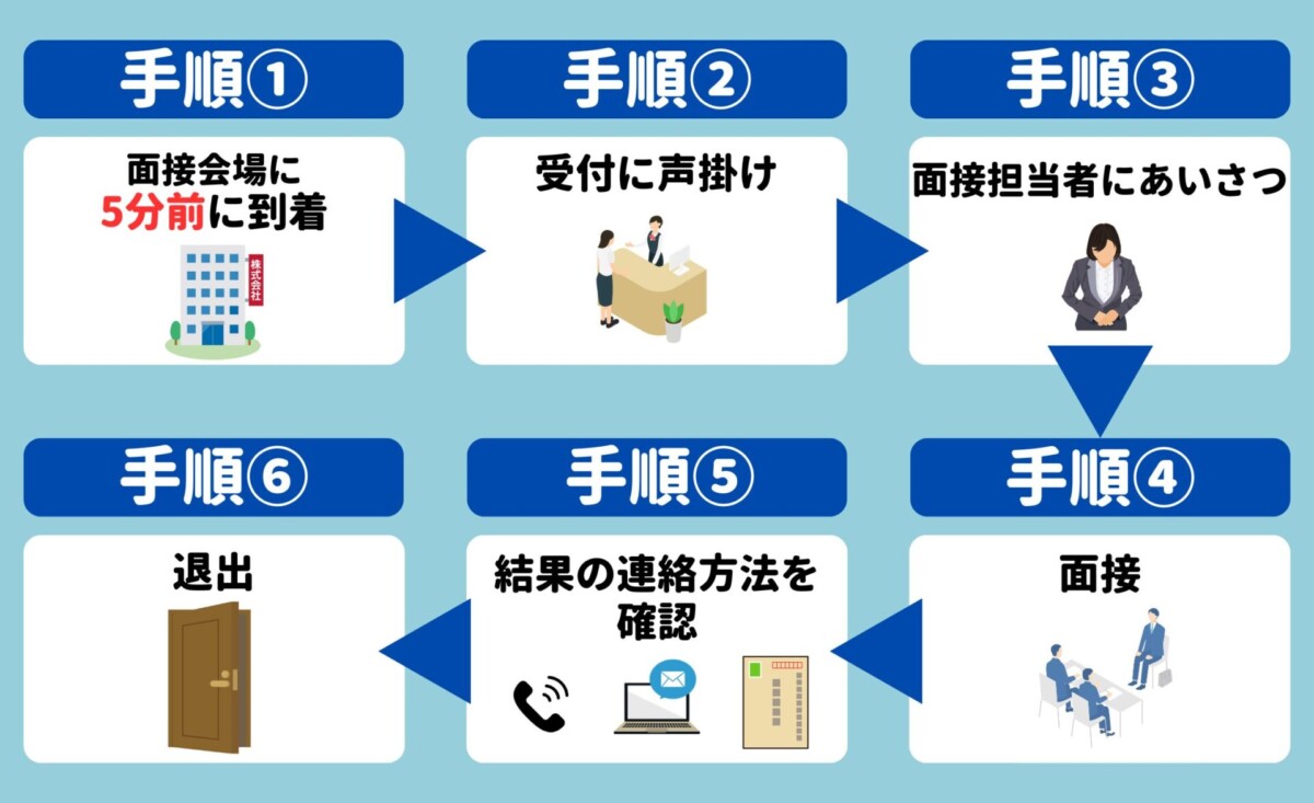バイト面接 流れ