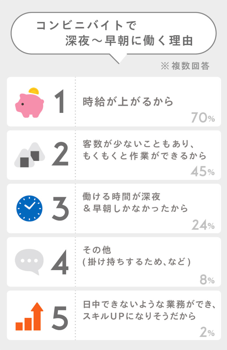 コンビニバイト 深夜・早朝 メリット