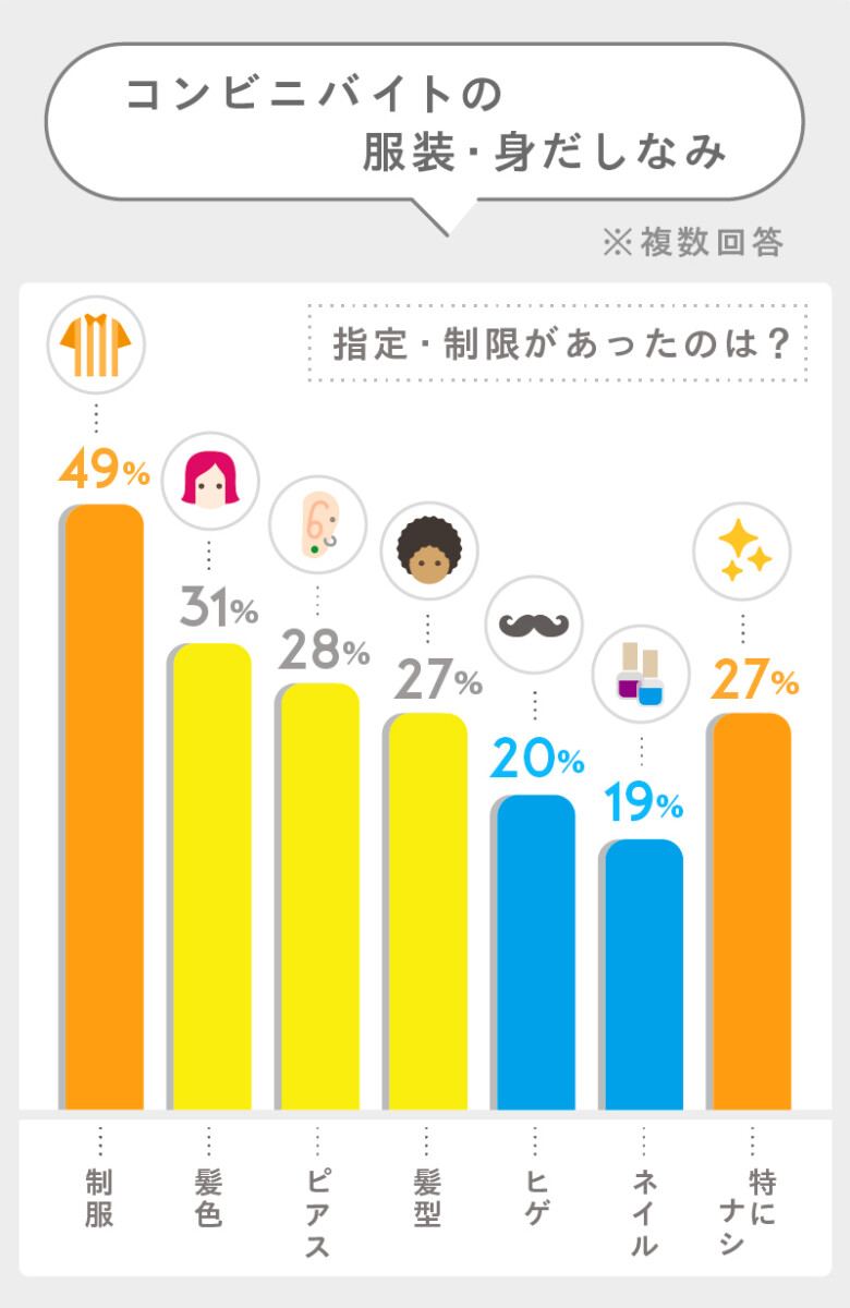 コンビニバイト 服装・身だしなみ 制限