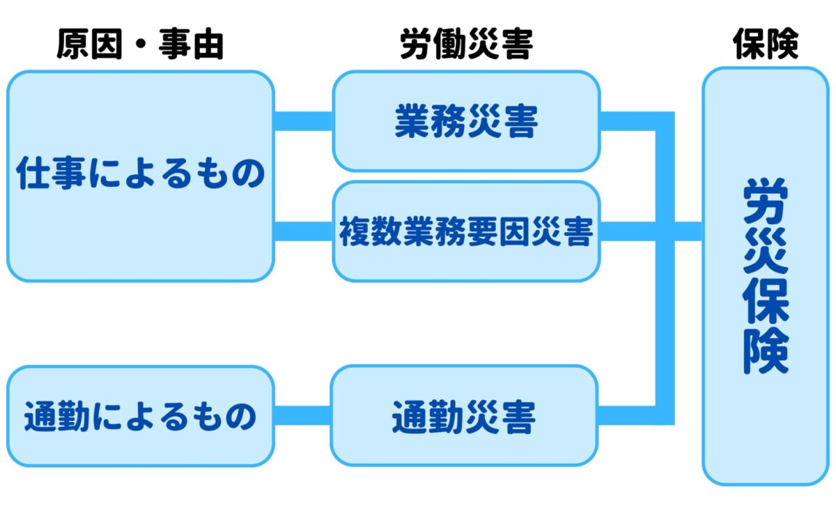 労災とは