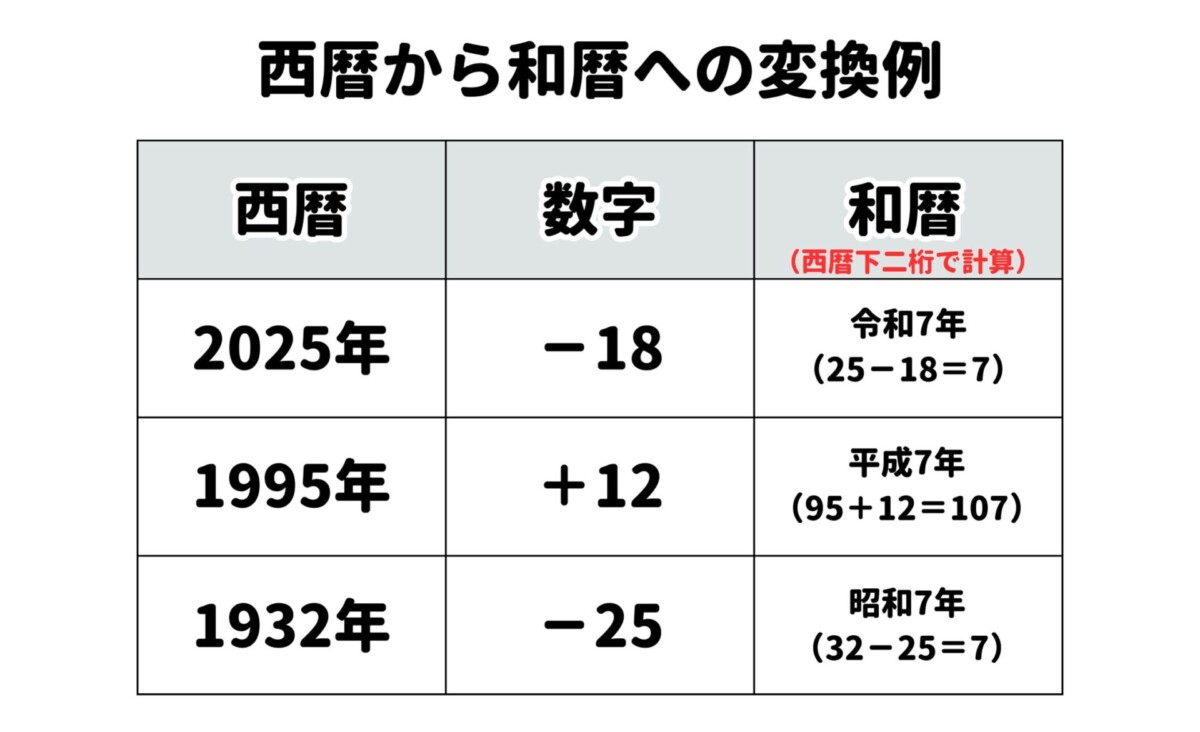 西暦から和暦へ変換できる計算方法