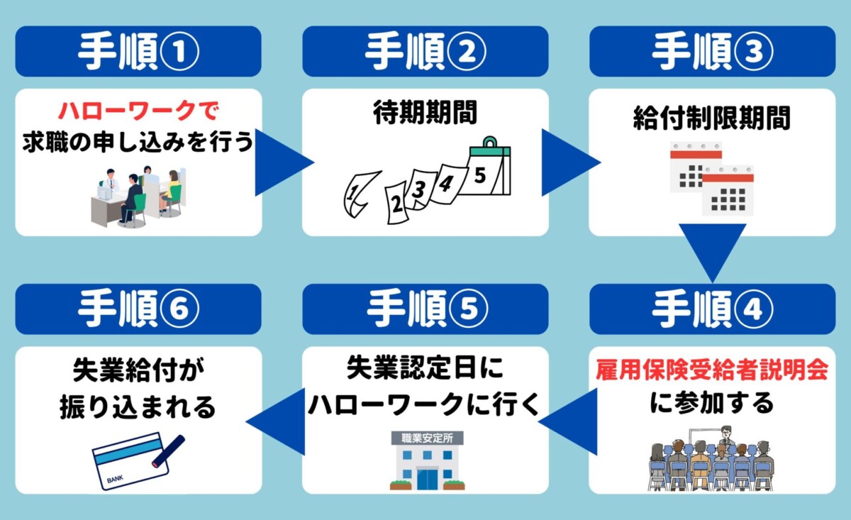 失業給付 受給手続き 流れ