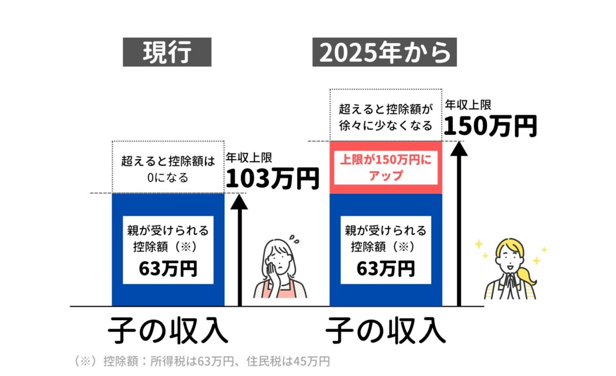 特定扶養控除 控除額