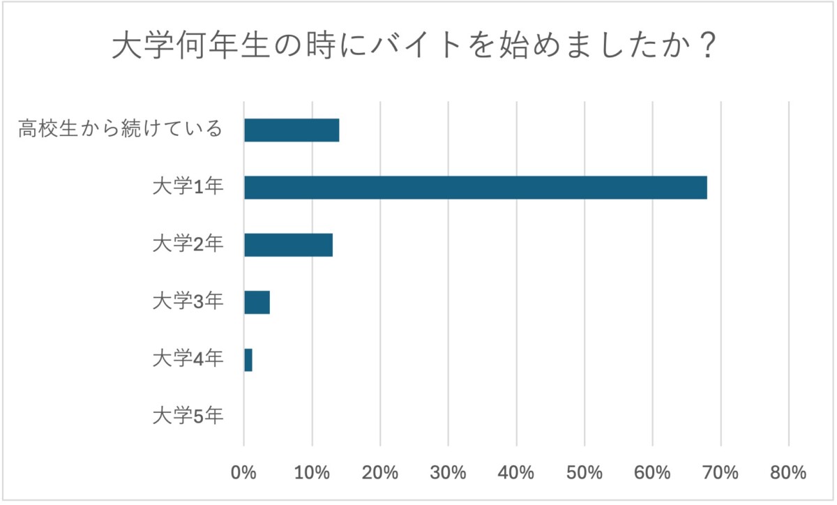 大学生 バイト 始めている時期