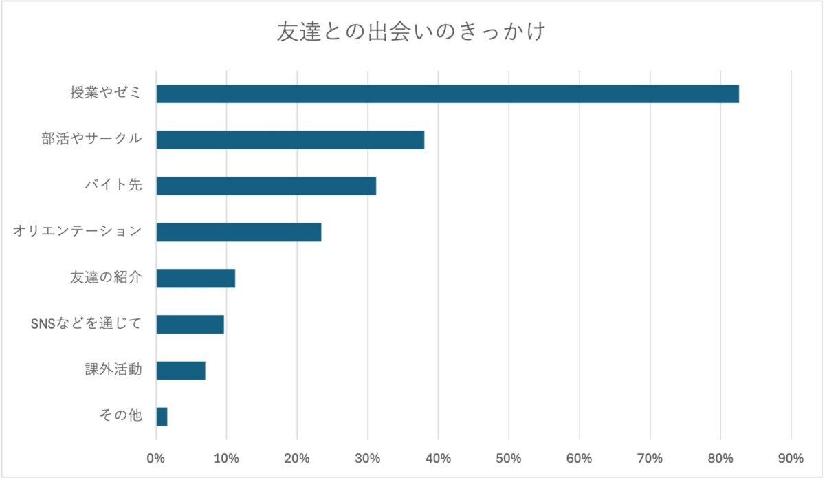大学 友達 きっかけ