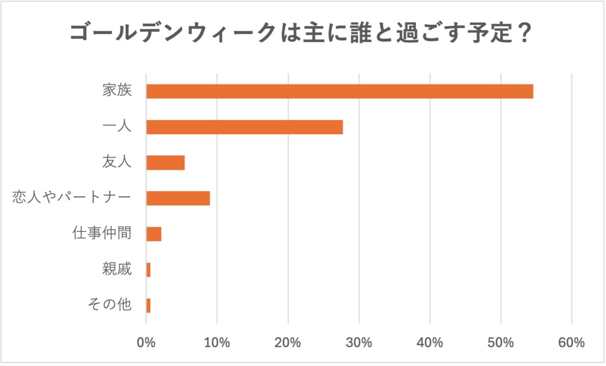 ゴールデンウィークは誰と過ごす