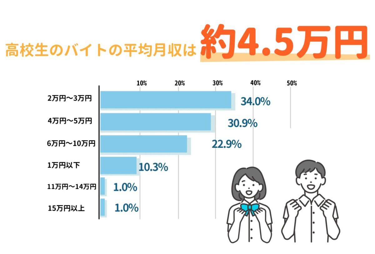 高校生　バイト　平均月収