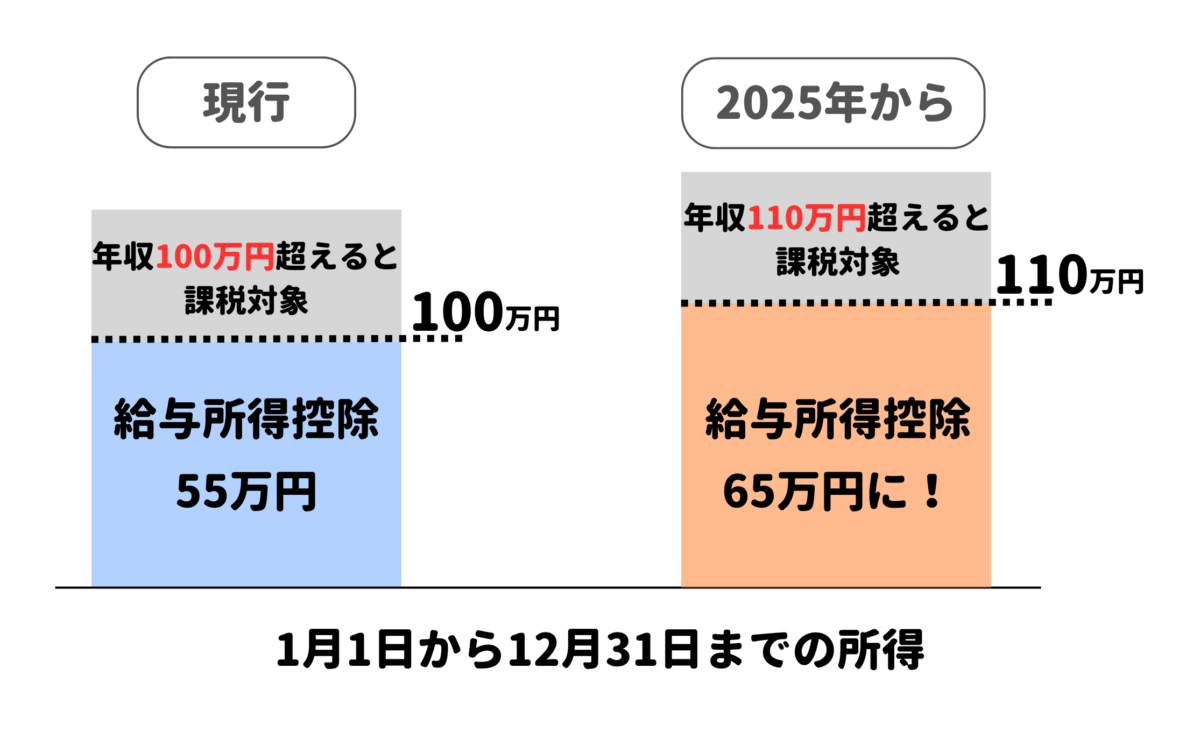 住民税がかかる条件