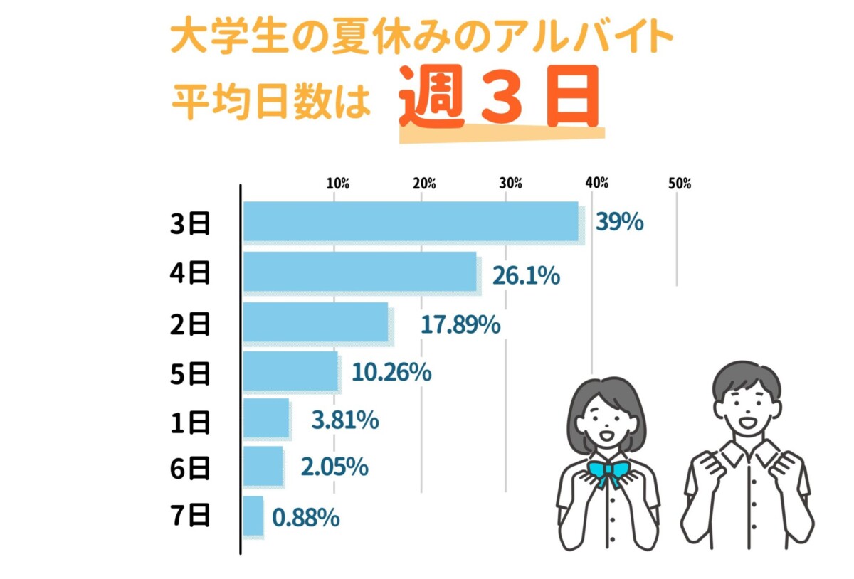 夏休み 大学生 バイト 平均勤務