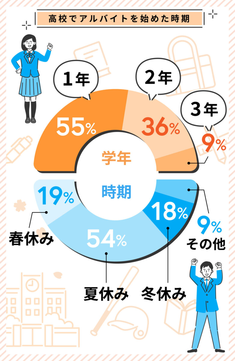高校生 バイト 始めた時期