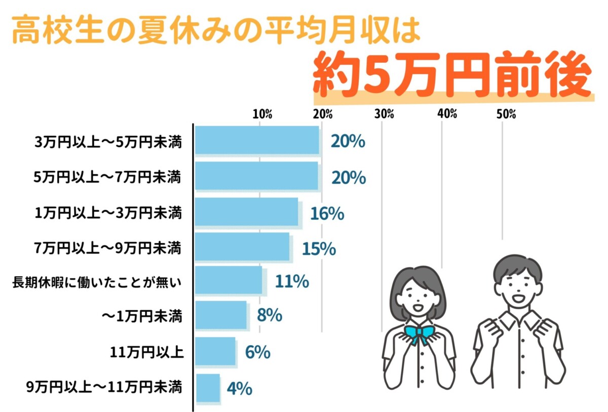 高校生バイト 夏休み 平均月収