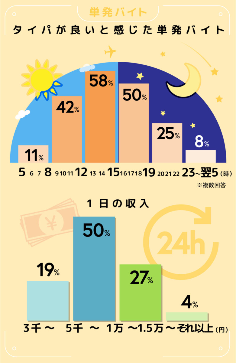 単発バイト 勤務時間 収入