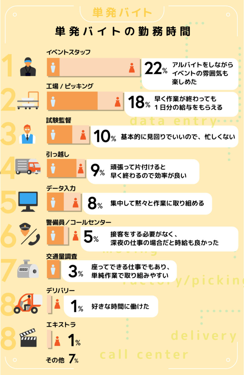 単発バイト 人気