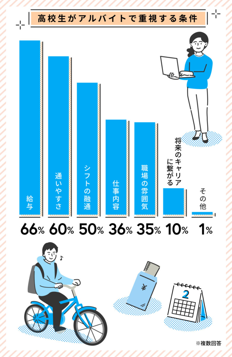 高校生 アルバイト 条件