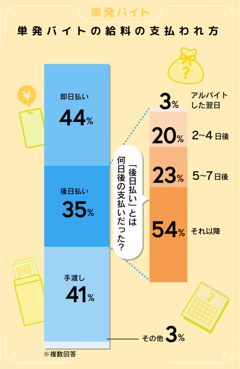 単発バイト 給料 支払いタイミング
